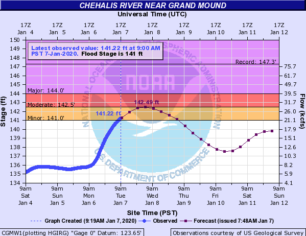 Chehalis River at Grand Mound